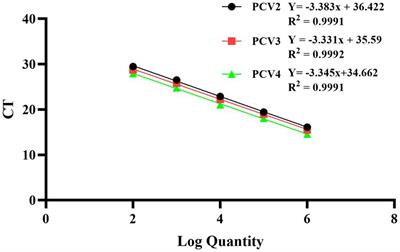 Development and application of a TaqMan-probe-based multiplex real-time PCR assay for simultaneous detection of porcine circovirus 2, 3, and 4 in Guangdong province of China